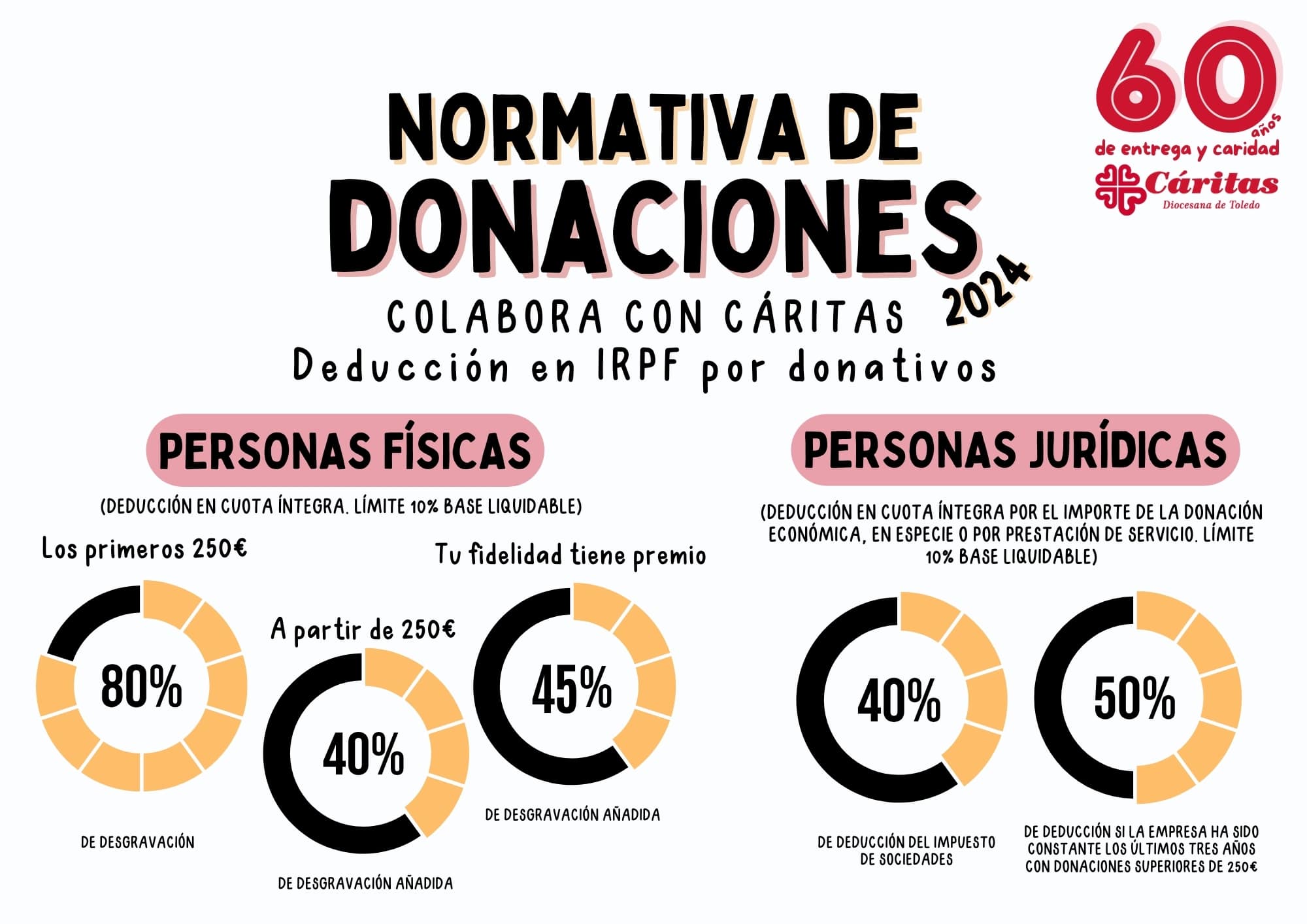 Nuevas Deducciones Fiscales Para Tus Donativos C Ritas Diocesana De